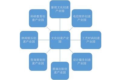 影響中國文化創意產業園區發展因素分析