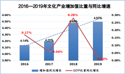 15年來我國文化產(chǎn)業(yè)增速首次觸底，深層原因分析